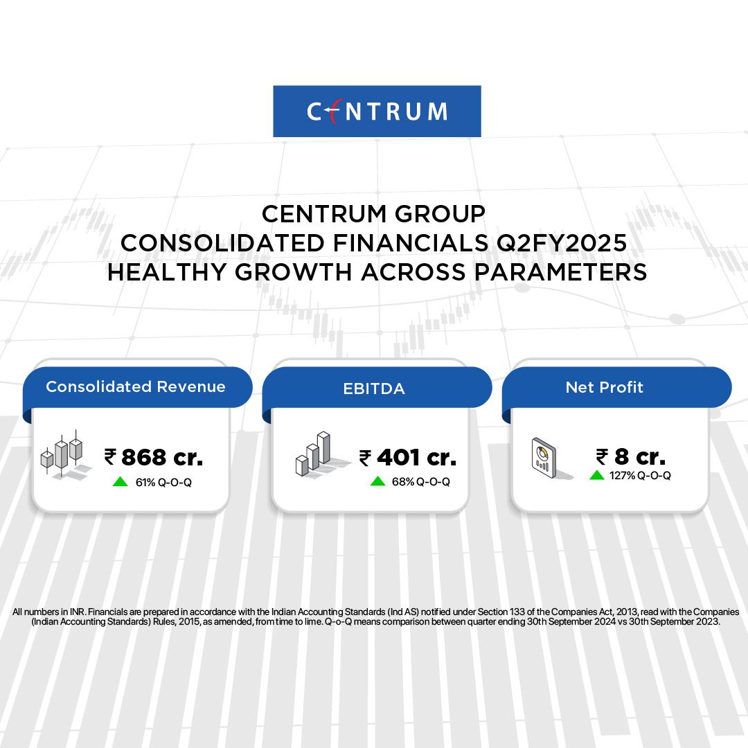 Centrum Group Delivers Healthy Quarterly & Half Yearly Performance for H1 FY2025